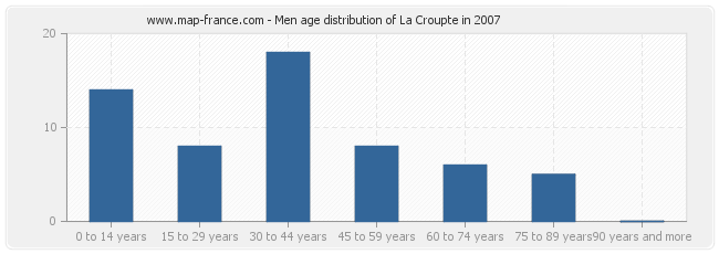 Men age distribution of La Croupte in 2007